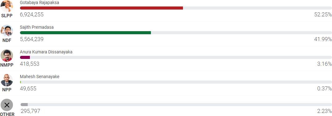 2019 All Island Results - cumulative